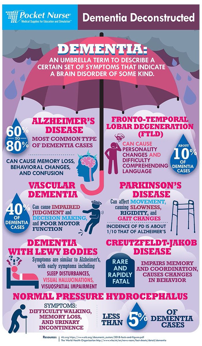 Dementia is a progressive neurological condition, not a mental illness or a natural process of aging. It can happen at any stage in life. There are around 200 known true dementias, around 20 of which can occur in childhood. Each one of us is a person, not a disease.