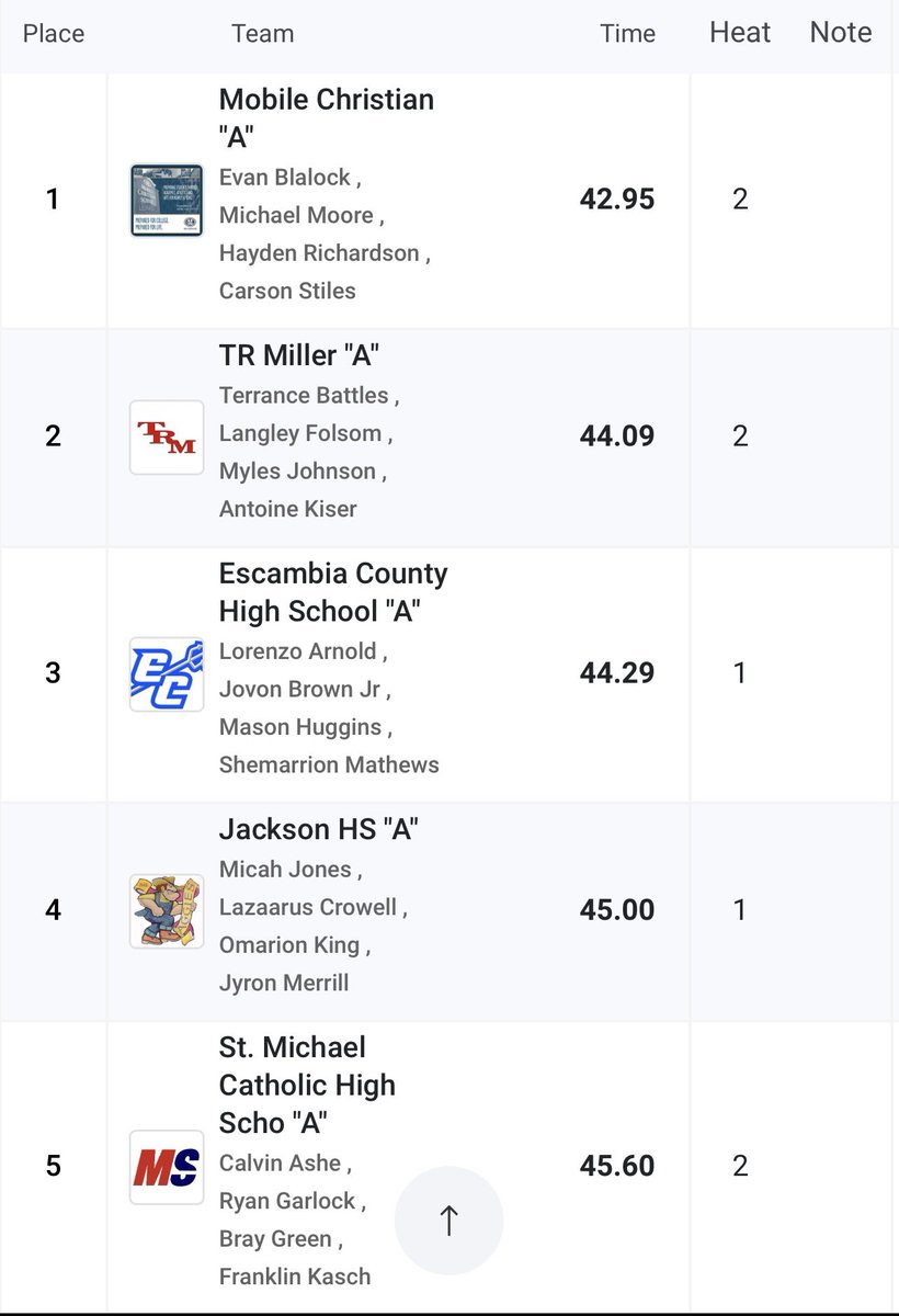 Bray_green2's tweet photo. Beyond proud of our 4x1 team…we didn’t finish the way we’d hoped for, but we made tremendous progress throughout the season compared to our 47.2 PR from last season!!!!
#beyondgrateful https://t.co/5zH3HAXVBa