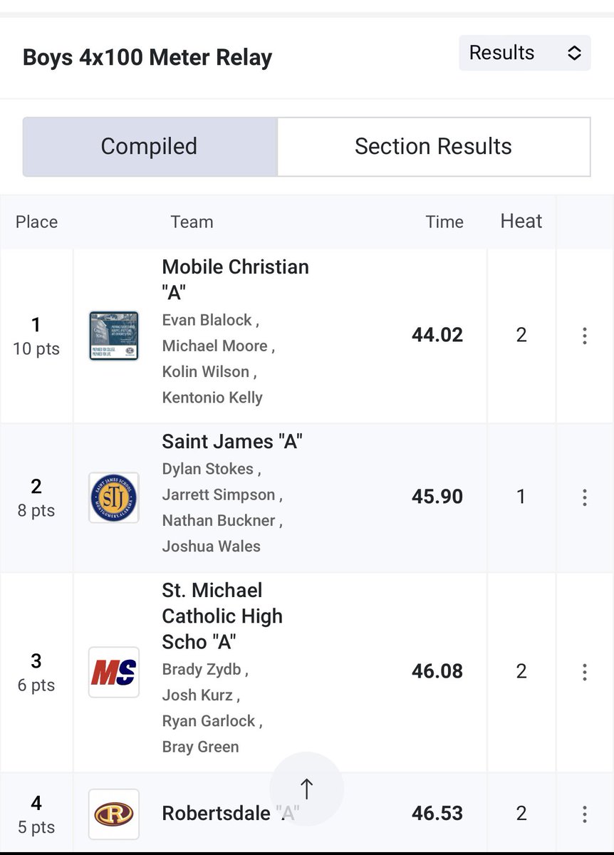 Bray_green2's tweet photo. Beyond proud of our 4x1 team…we didn’t finish the way we’d hoped for, but we made tremendous progress throughout the season compared to our 47.2 PR from last season!!!!
#beyondgrateful https://t.co/5zH3HAXVBa