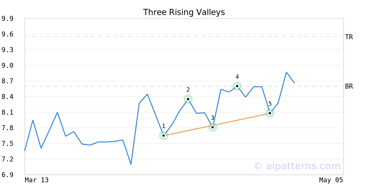 Tickeron's tweet image. A.I.dvisor made a bullish call on $CABA, netting in a 28.47% gain over 3 days #CabalettaBio srnk.us/go/4613908