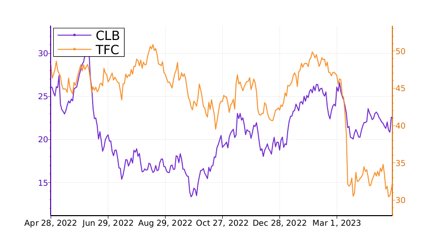 Tickeron's tweet image. Which stock is the best to invest? Compare $CLB vs. $TFC. #CoreLaboratories srnk.us/go/4613912