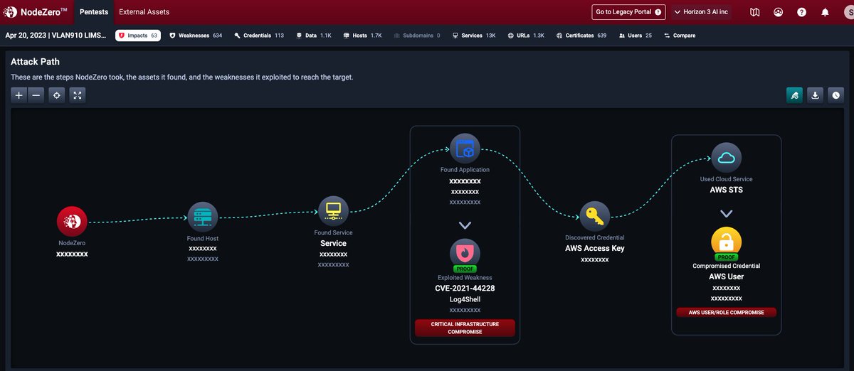 snehalantani's tweet image. An interesting (yet short) attack path that exploited #log4shell in @VMware #vRealize and harvested an #AWS Access Key to access an @elastic #logstash instance in AWS. This was buried among 1700 hosts, executed by NodeZero with no humans involved @Horizon3ai #Pentesting #infosec
