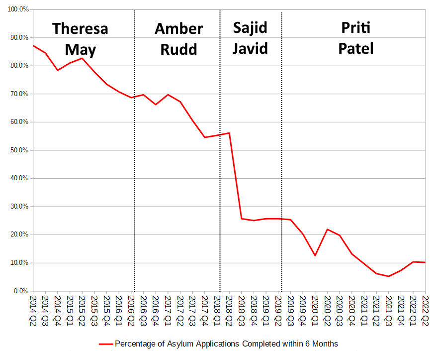 edwinhayward's tweet image. Q: How do you trick the population into believing that asylum seekers are becoming a bigger and bigger issue?

A: Stop processing asylum applications.

Cynical? That&apos;s exactly what the Tories did.

The % of asylum applications completed within 6 months fell from 80%+ to ~10%.