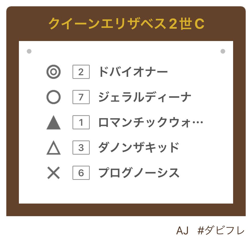 #香港チャンピオンズデー 
#チェアマンズスプリントプライズ 
#クイーンエリザベス2世カップ 
チェアマンズSPの予想
買い目
3連複＆馬連軸流し
1-2.3.4.7

クイーンエリザベス2世Cの予想
買い目
3連複＆馬連軸流し
2-1.3.6.7