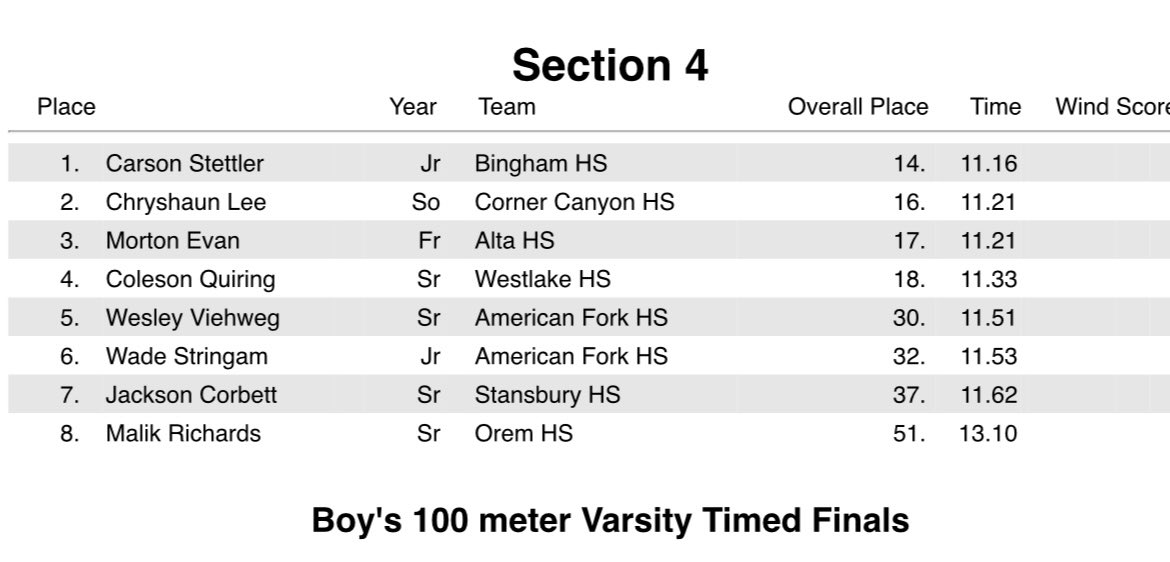 Great meet today at the Orem Tiger Trials. Qualified for the Utah State Championships in the open 100 with an 11.16. Pumped to be running against the best in Utah!