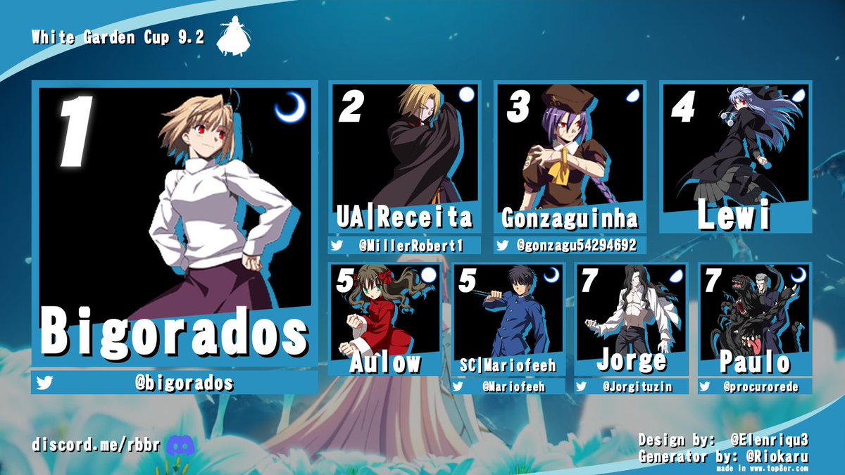 E finalmente chegamos ao fim da White Garden Cup 9.2! Parabéns aos competidores e obrigado a todos que acompanharam e participaram do evento! Nos vemos na próxima!

Top 8: 
🥇<a href="/bigorados/">Bigorados</a>
🥈<a href="/MillerRobert1/">UA | Receita</a>
🥉@gonzagu54294692
🏅Lewi
🏅Aulow
🏅<a href="/Mariofeeh/">A.C.Eos</a>
🏅<a href="/Jorgituzin/">Jorjão</a>
🏅<a href="/procurorede/">Paulo</a>