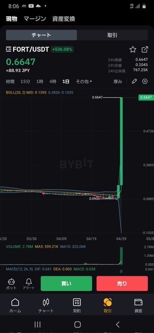 いったいどこまで行くんだろ⁉️ 逃げ時がわからない❗チャートから目がなはせない‼️ #FORT https://t.co/brYITfA6nb<a href="/tag/fort"class="tags">#FORT</a>