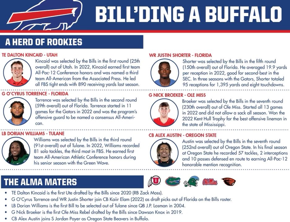 Buffalo Bills PR on X: The @buffalobills 2023 draft class is