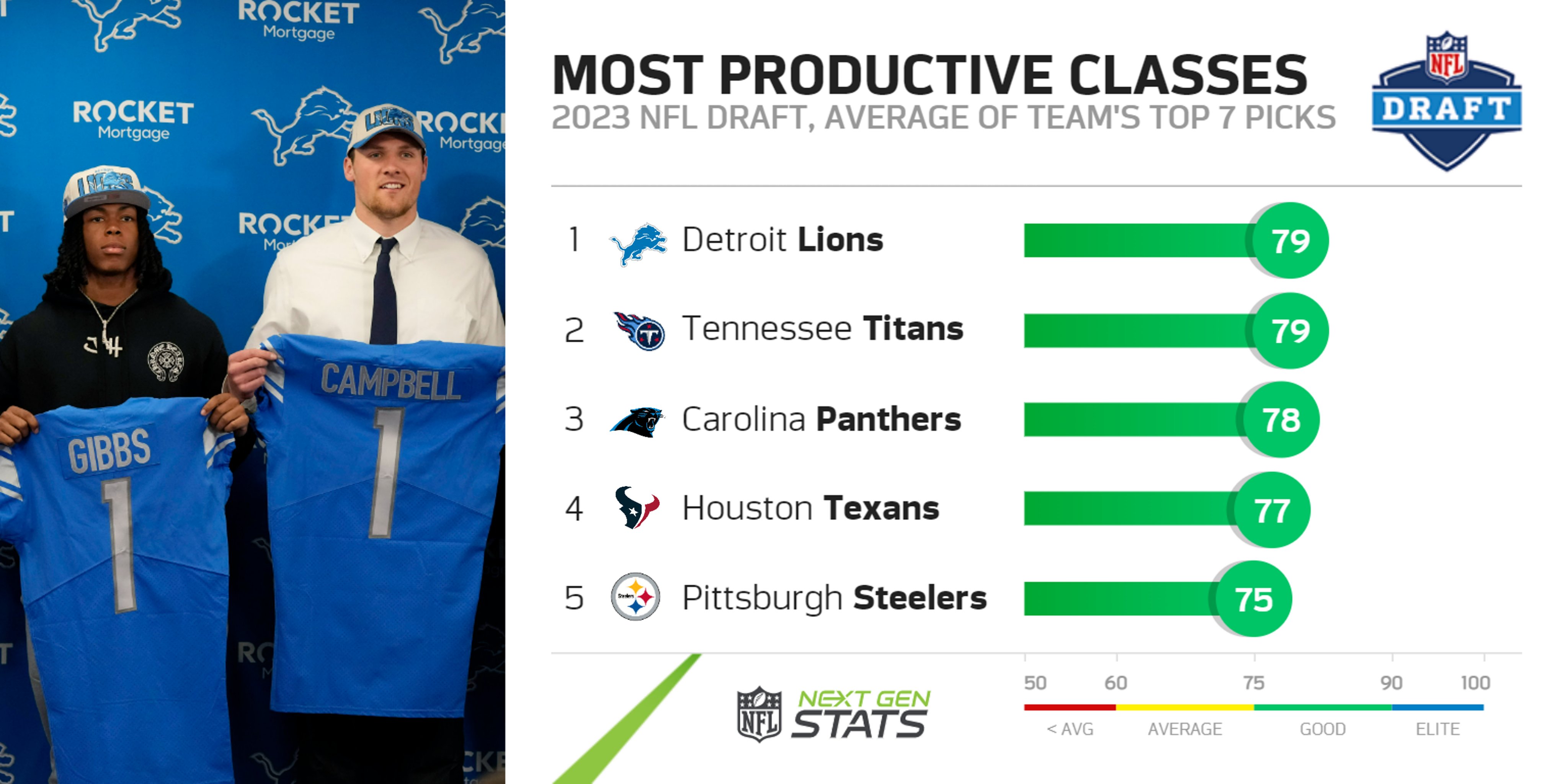 Next Gen Stats on X: 'Which NFL team targeted college production with their  selections in the 2023 NFL Draft? The Lions, Titans, Panthers, Texans &  Steelers first seven picks all averaged at