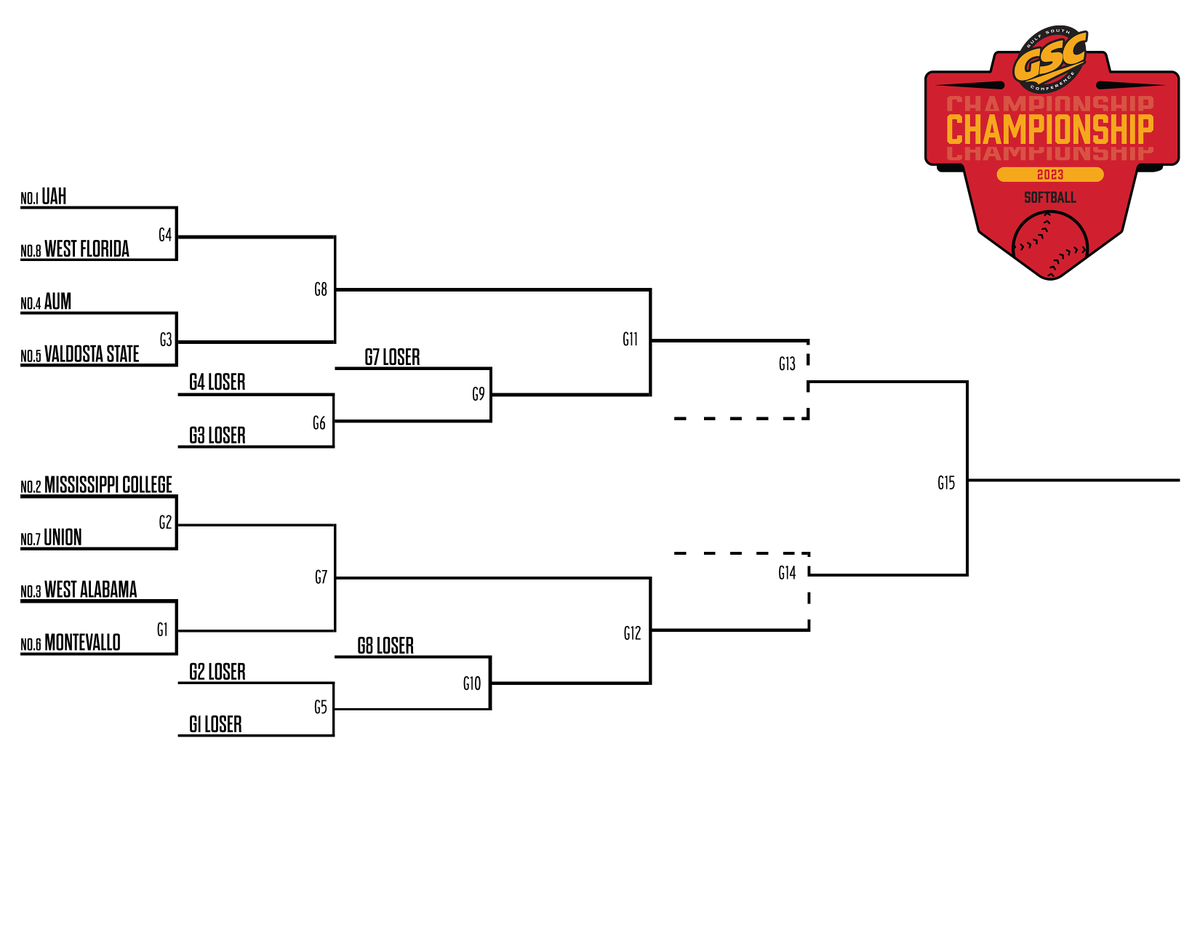 Gulf South Conference (@gulfsouth) on Twitter photo The 2023 #GSCsb Championship field is ๐'d in!
Tournament play begins Wednesday, May 3 at <a href="/ChoccoloccoPark/">Choccolocco Park</a> in Oxford, Ala.
For more info visit gscsports.org/sb23 The 2023 #GSCsb Championship field is ๐'d in!
Tournament play begins Wednesday, May 3 at <a href="/ChoccoloccoPark/">Choccolocco Park</a> in Oxford, Ala.
For more info visit gscsports.org/sb23