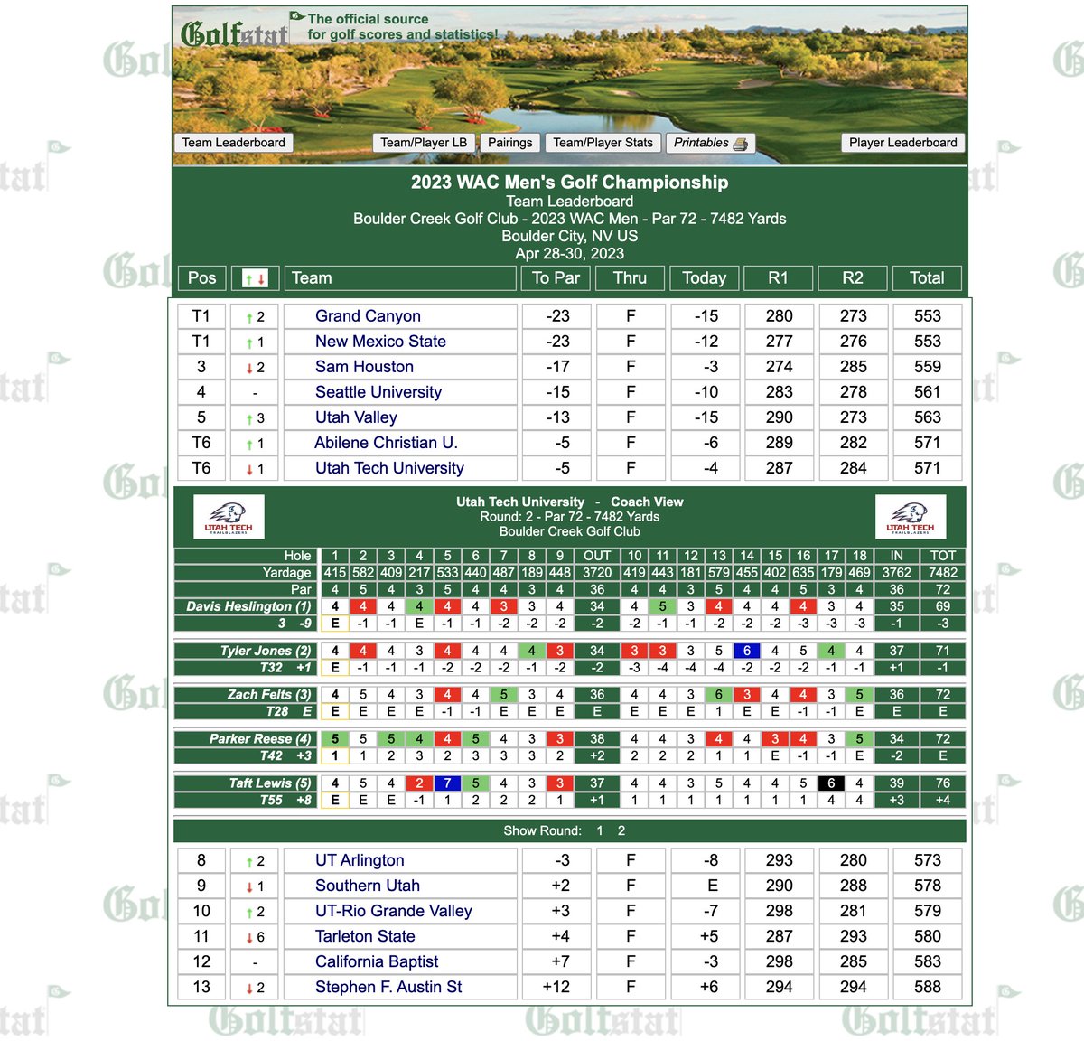 The Trailblazers are t-6th after 36 holes at the 2023 #WACmgolf Championships. Senior @DavisHeslington followed an opening 66 with a 3-under 69 on Saturday and stands 3rd on the leaderboard heading into Sunday's final round!
R3📈 - bit.ly/3L7y6i5
#UtahTechBlazers
