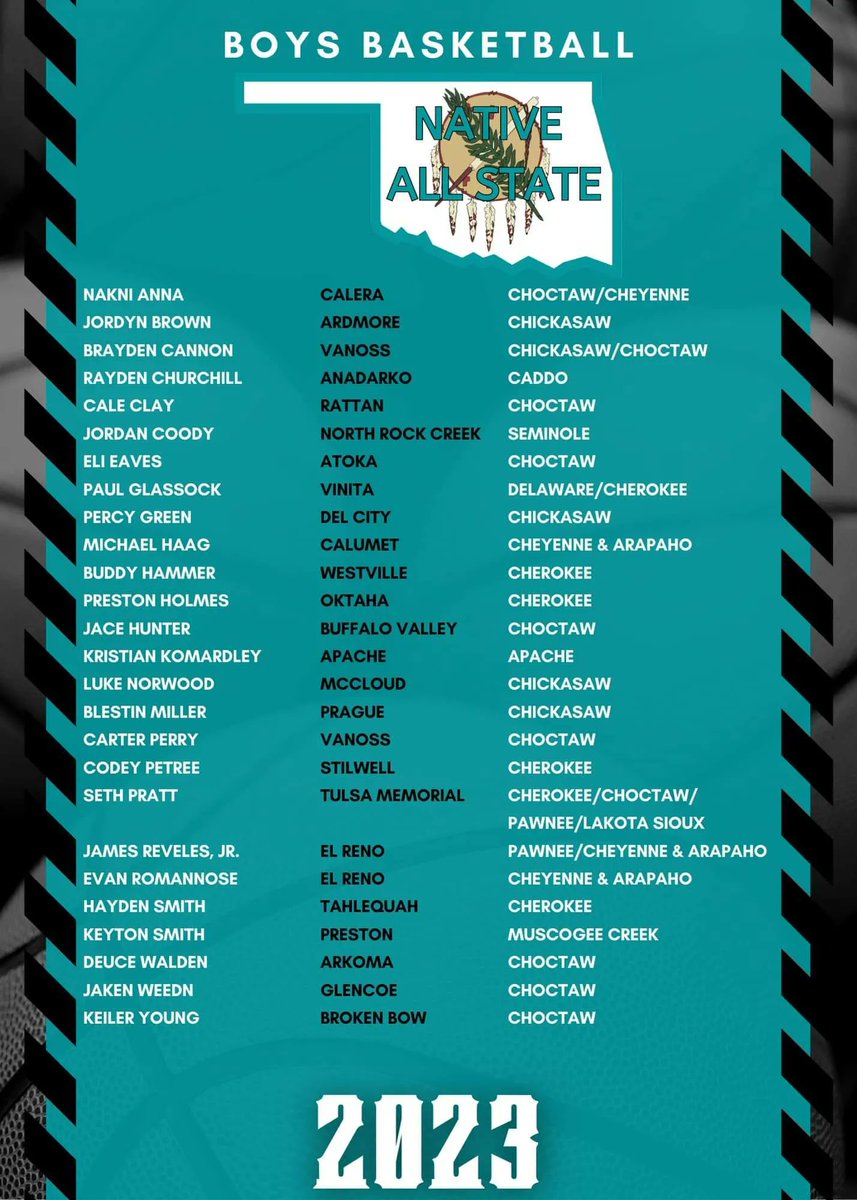 ndnsports's tweet photo. Congratulations to the native  athletes who have been selected to the 2023 Oklahoma Native All-State Association Boys basketball team.  The basketball games will be played on Saturday, June 10 at the Muscogee Nation Dome in Okmulgee.
#NativePreps #NativeAllState #ONASA https://t.co/SrpGm9s5US