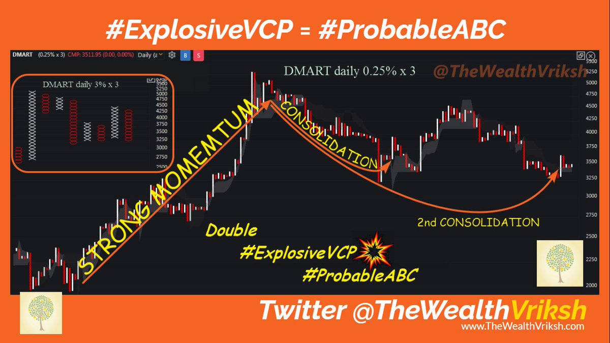 TheWealthVriksh's tweet photo. #DMart: Double #ExplosiveVCP💥 #ProbableABC
1st ProbableABC: 3% x 3
2nd ProbableABC: 0.25% x 3 https://t.co/JHr2v05vdG