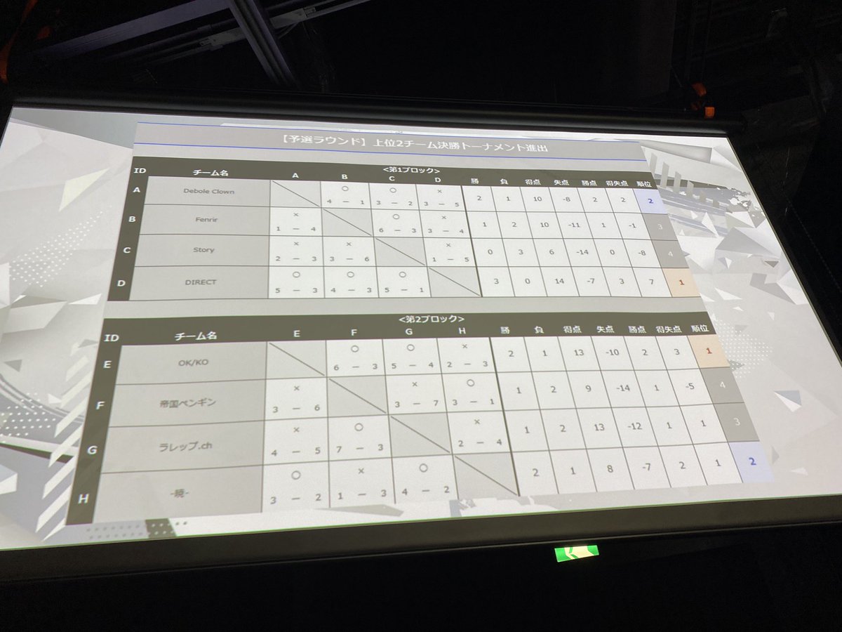 こんにちは。DIRECTです🛡️

まさかの予選全勝で決勝トーナメント出場です！

決勝トーナメントも応援よろしくお願いします！