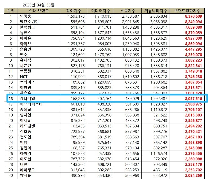 📈 STAR Brand Reputation Ranking APR 2023 [Mar30-Apr30]

#16  KANG DANIEL [3,057, 516]
🔺+26 Ranks Up [vs Mar #42] 
        
Participation Index| 168,236
Media Idx| 407,764
Communication Idx| 489,029
Community Idx| 1,992,487

Shining Star 🌟 <a href="/konnect_danielk/">강다니엘 KANGDANIEL</a>
#KANGDANIEL #강다니엘