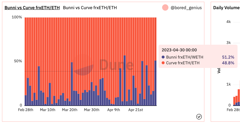ellipticcurved's tweet image. Bunni frxETH/WETH pool with more volume than @curvefinance today 🐰