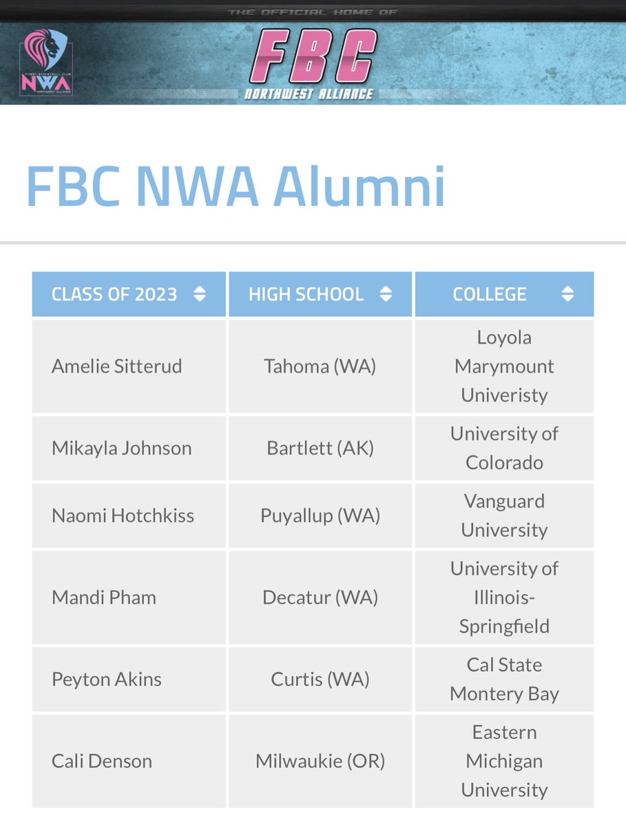 Another year, another class all off the board ✔️ 

Pac-12 dreams? High academic goals? Cali dreaming? High major, Mid Major, NAIA, D2 you name it. FBC Northwest Alliance has the PLATFORM/BRAND if you have the GAME. 

#NWAMOB #FBCNWAlliance #FBCStrong