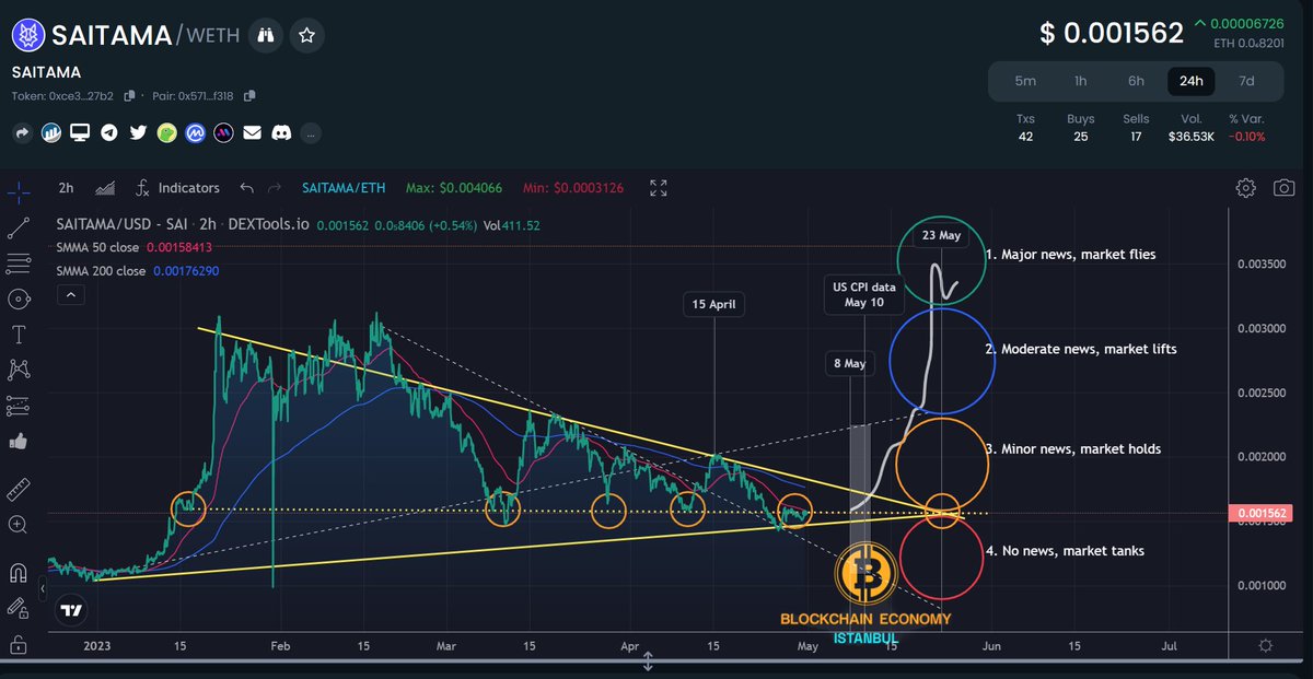 midnightphx777's tweet photo. 🚨#Saitama chart accumulating a solid line of support at current levels, back inline with the market after an early breakout in Jan. 
Watch for announcements leading up to #BEFORUM. 👀 
May looks #Bullish 🔥🔥🔥
@WeAreSaitama https://t.co/1Jk8vERJQN