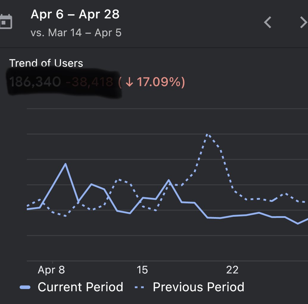 Pokebattler_com's tweet photo. Events (graphs in first post) are down 75% April 5th vs April 28th on the app website down 20%

Users (graphs in this post) down 50% on app 26% on website

My Pokebattler motivation is at an all time low. Hopefully usage comes back when popular raids return. 

We will see https://t.co/tbk5S6seP3