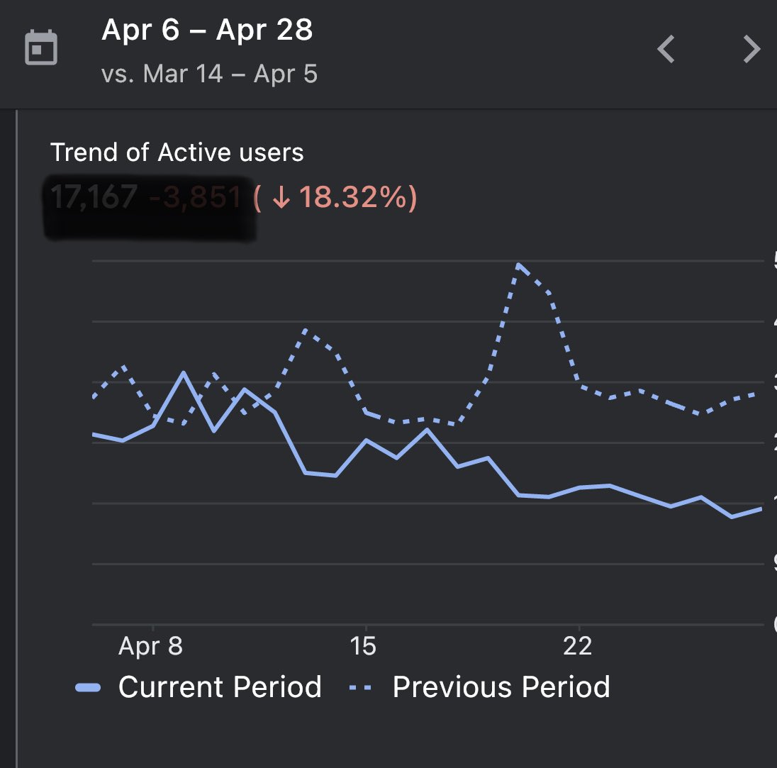 Pokebattler_com's tweet photo. Events (graphs in first post) are down 75% April 5th vs April 28th on the app website down 20%

Users (graphs in this post) down 50% on app 26% on website

My Pokebattler motivation is at an all time low. Hopefully usage comes back when popular raids return. 

We will see https://t.co/tbk5S6seP3