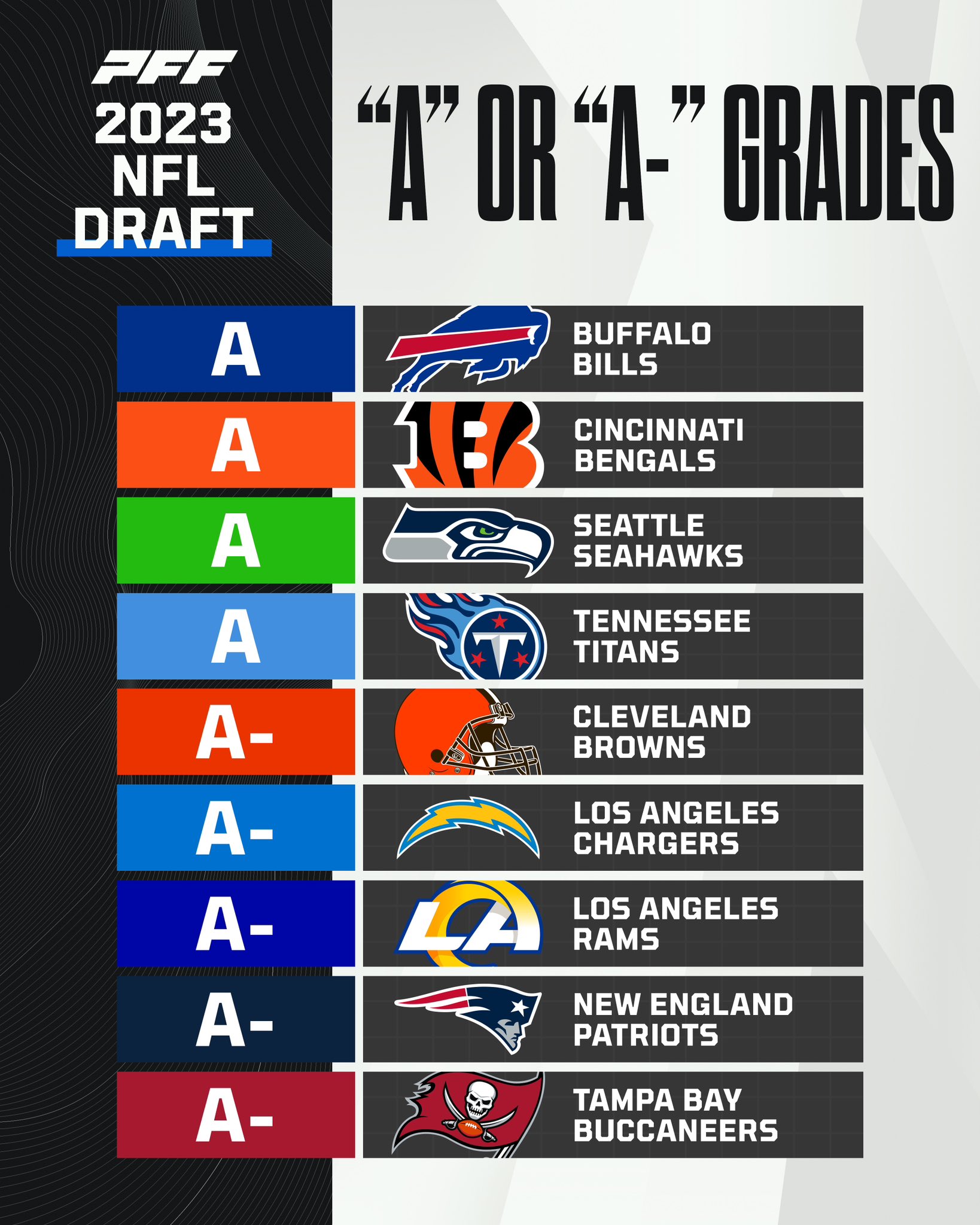 PFF on X: 'Teams that earned an “A” or “A-“ draft grade   / X