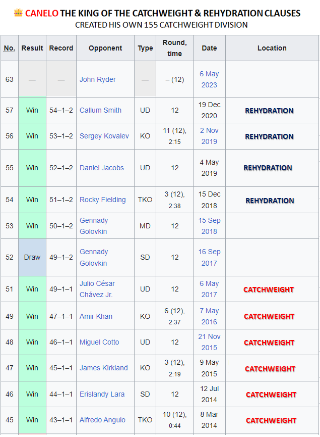 CheckMateBoxng's tweet photo. @2ToneDaSupastar *** Lmao😂@2ToneDaSupastar Your Fight Predictions be Emotional & WRONG!
NO Excuses! YOU said Ryan by KO! Tank LANDED Body shots to that side for 7 Rds & there was NO Excuse!
👀🗣️Talking about Catchweights & Rehydration did you EVER Bring it up for #Catchweight King👑 Canelo? https://t.co/iBXwhABone