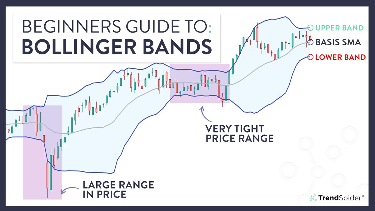 TrendSpider's tweet photo. How to use RSI 
✅https://t.co/VY4p56eX0J

EMAs vs. SMAs? 
✅https://t.co/nWTSp860In

Learn to trade TTM Squeeze ✅https://t.co/9a1fq2hFzV

Trading with Bollinger Bands ✅https://t.co/HmO6m3SiTE

Try them today up to 25% OFF + FREE Futures Data
☑️https://t.co/J3HvTAQgNO https://t.co/jfMAtUCSYf
