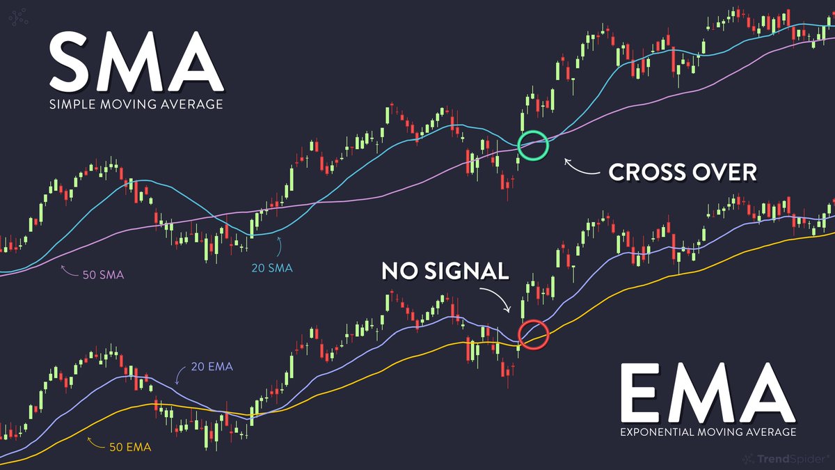 TrendSpider's tweet photo. How to use RSI 
✅https://t.co/VY4p56eX0J

EMAs vs. SMAs? 
✅https://t.co/nWTSp860In

Learn to trade TTM Squeeze ✅https://t.co/9a1fq2hFzV

Trading with Bollinger Bands ✅https://t.co/HmO6m3SiTE

Try them today up to 25% OFF + FREE Futures Data
☑️https://t.co/J3HvTAQgNO https://t.co/jfMAtUCSYf