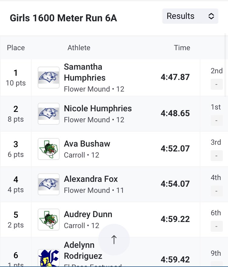 Samantha and Nicole Humphries go 1-2 in the 1600 meter run and advance to state in their third event. Fox places fourth overall to help us secure the team championship.