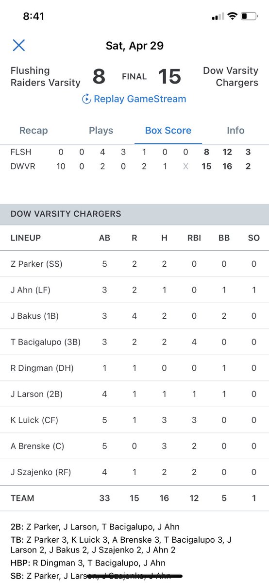 BaseballDow's tweet photo. Dow beats Flushing 15-8 to win Sunshine Classic

Luick 3-5 3RBI R
@ABrenske 3-5 2RBI
@BacigalupoTyler 2-3 2B 4RBI 2R HBP
@jack_bakus 2-3 4R 2BB
Szajenko 2-4 2RBI R SB
@zackparker09 2-5 2R 2B SB
@ahnjacobj 2B 2R BB HBP SB

Winslow 3.1 IP 1R 4H 3K

@ColdWeatherBats @PrepbaseballM https://t.co/dcXlCUP45M