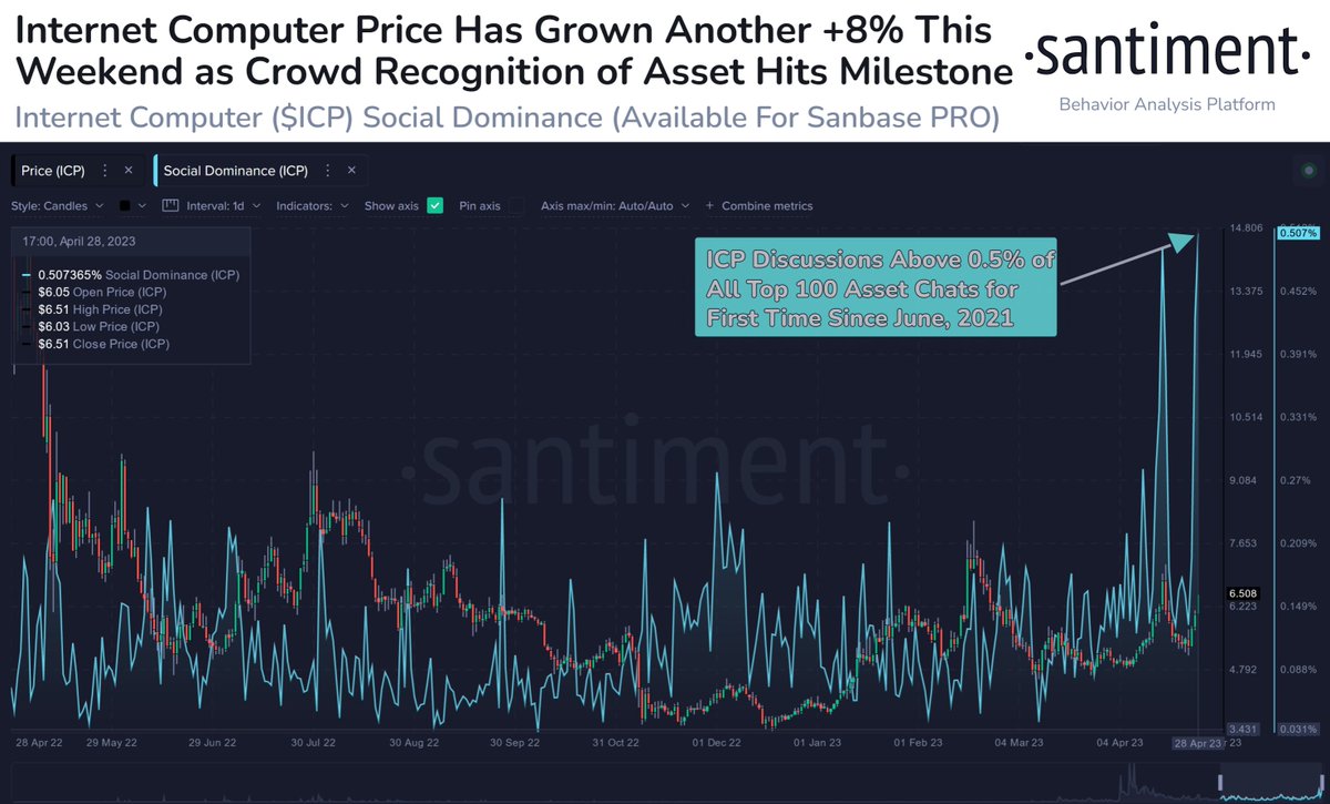 🖥️ #InternetComputer is back up to $6.50 on a strong weekend performance while most of #crypto has stayed relatively flat. $ICP social dominance is the big story, however, as the crowd is discussing the coin at the highest level since its 2nd public month. app.santiment.net/s/J5Wr2R3d?utm…