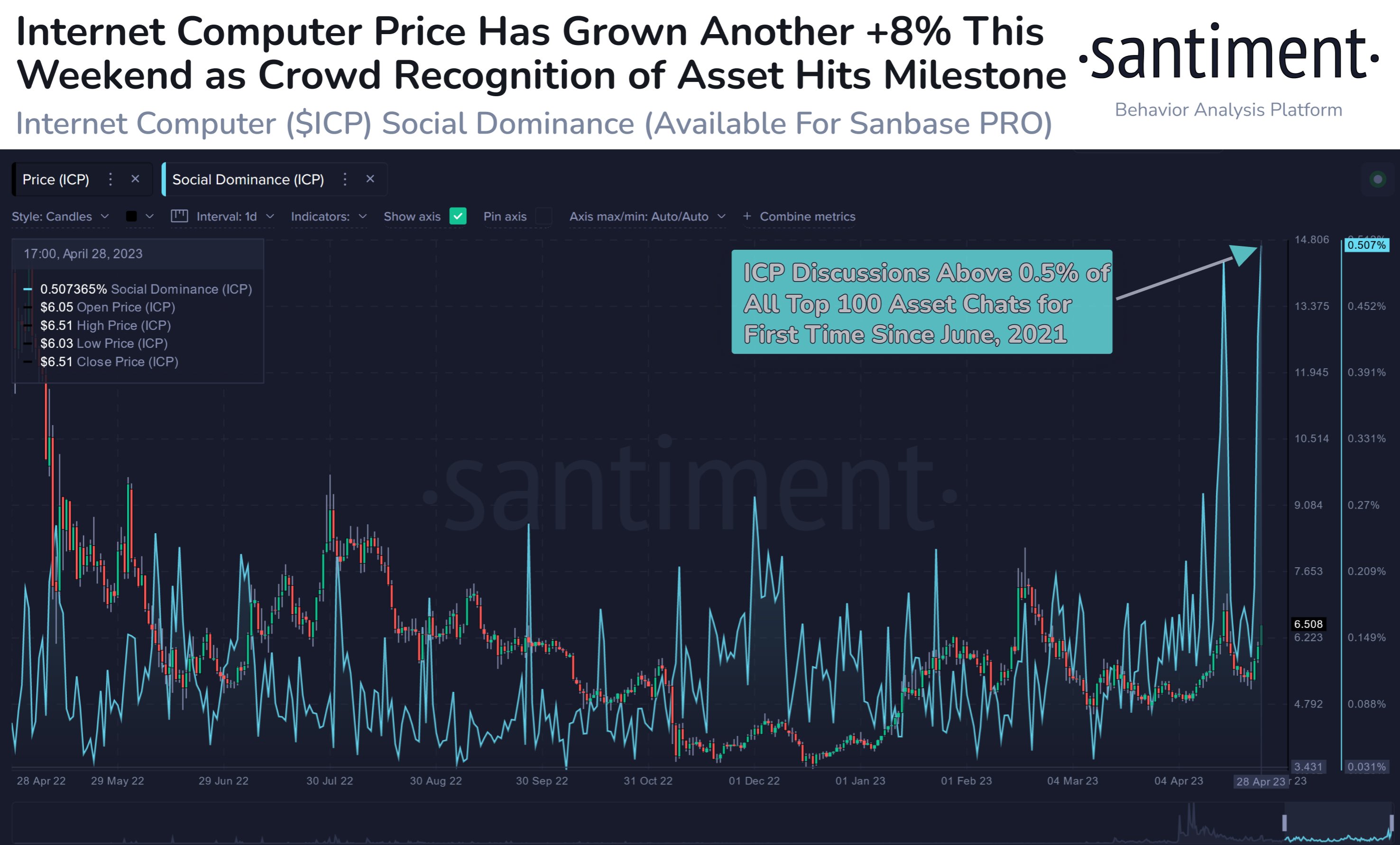 Internet Computer (ICP) Social Dominance Hits 23-Month High, Top In?