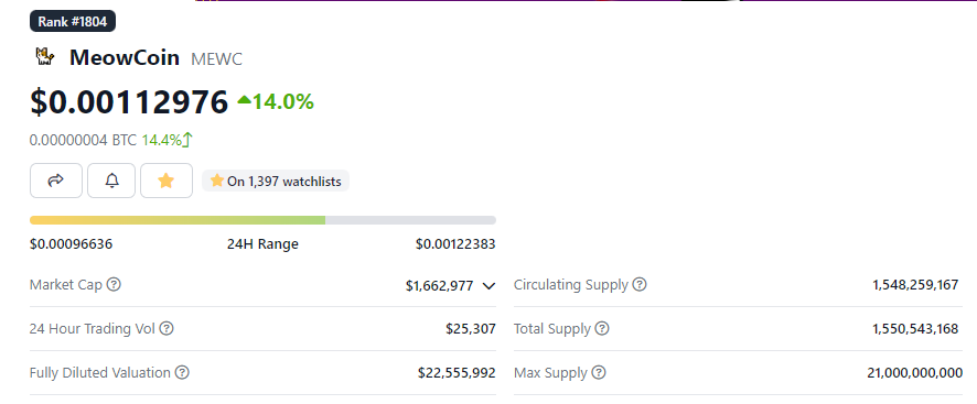 siriusphan's tweet photo. 100x degen play Call !
Ape in $MEWC @Meowcoin2023 
1,6mil$ marketcap
#Meowcoin is a cryptocurrency with a built in asset layer and we're on a mission to save as many animals as possible
#POW $DOGE https://t.co/LUKwAOOfhI