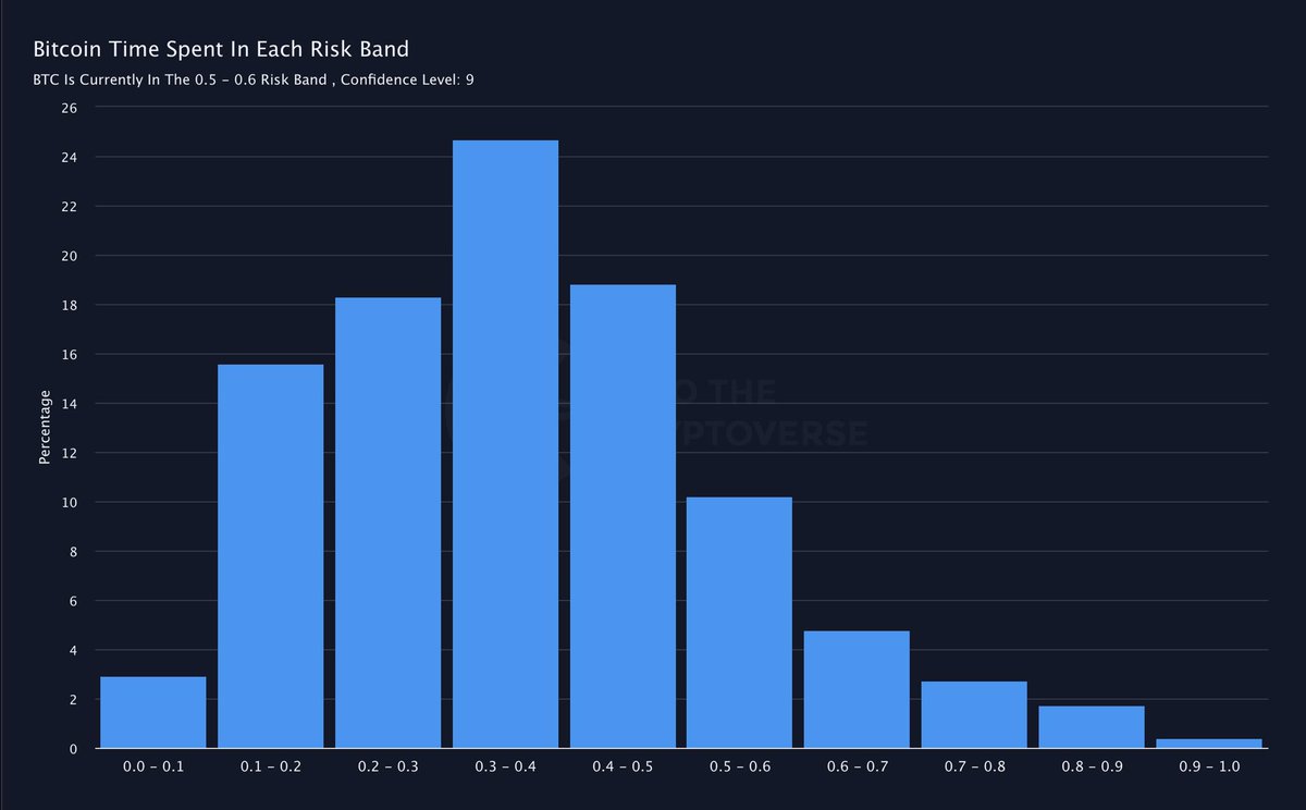 Bitcoin Time Spent in Each Risk Band💫Join ITC Premium:  https://t.co/stpWSCXBGB