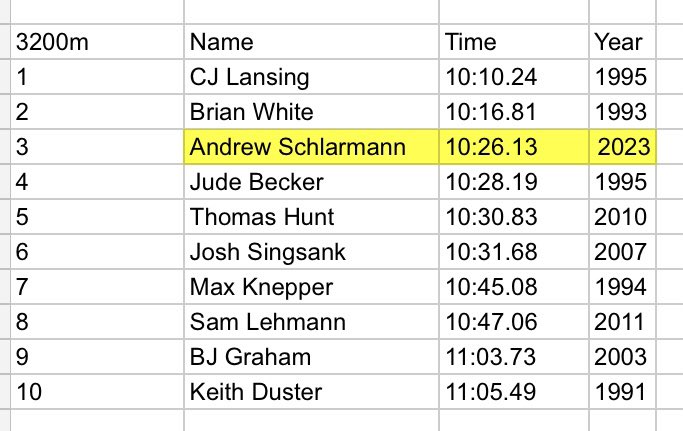 Trailblazer_TF's tweet photo. It’s been a jam packed last couple of weeks with meets at Solon, Bellevue, Dubuque, and Cascade. We continue to see steady improvements as we prepare for postseason action in the next couple of weeks. We’ve also seen plenty of movement on our all-time performance lists! https://t.co/9pDIZP9Wj8