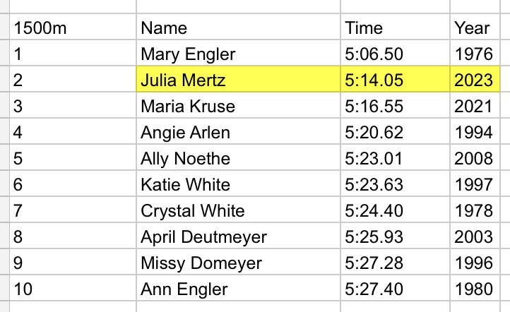 Trailblazer_TF's tweet photo. It’s been a jam packed last couple of weeks with meets at Solon, Bellevue, Dubuque, and Cascade. We continue to see steady improvements as we prepare for postseason action in the next couple of weeks. We’ve also seen plenty of movement on our all-time performance lists! https://t.co/9pDIZP9Wj8