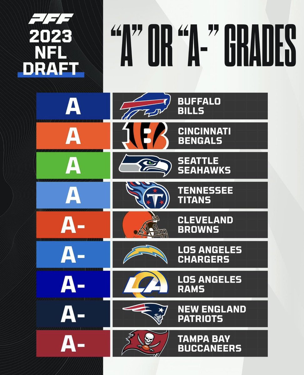 This one is very interesting considering  how poorly most fans and some local media are grading the #Titans class. #2023NFLDraft