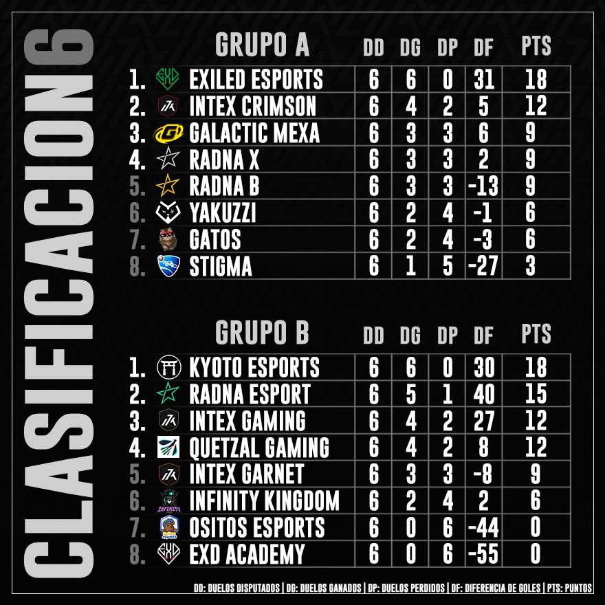 • #IntexChampionshipSeries 🏆

Jornada 6.