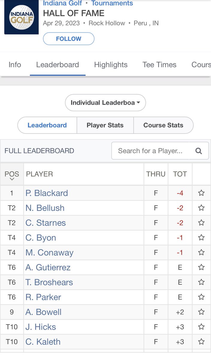 Freshman <a href="/ColinKaleth2026/">Colin</a> (+3) 75 T10th place in a strong field of 105 at Hall of Fame Invite <a href="/rockhollowgolf/">Rock Hollow Golf</a> 
<a href="/ColinKaleth2026/">Colin</a> has finished top 10 in two of his last three invites with scores of 75, 78, 75 <a href="/indianahsgolf/">Indiana HS Golf</a> <a href="/AthleticsValpo/">Valparaiso Athletics</a>
