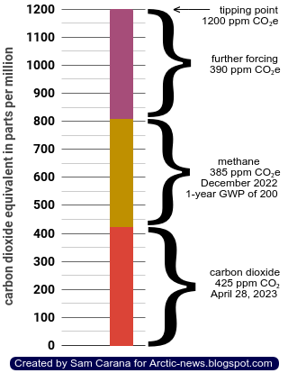 SamCarana's tweet photo. CO₂ at Mauna Loa, Hawaii, was 425.01 ppm on April 28, 2023.
Methane's 1924.99 ppb in December 2022 translates into 385 ppm CO₂e when using a 1-year GWP of 200, leaving just 390 ppm CO₂e for further forcing, before the Clouds Tipping Point gets crossed. 
https://t.co/c8TezkpyvW https://t.co/5b284AdJO3