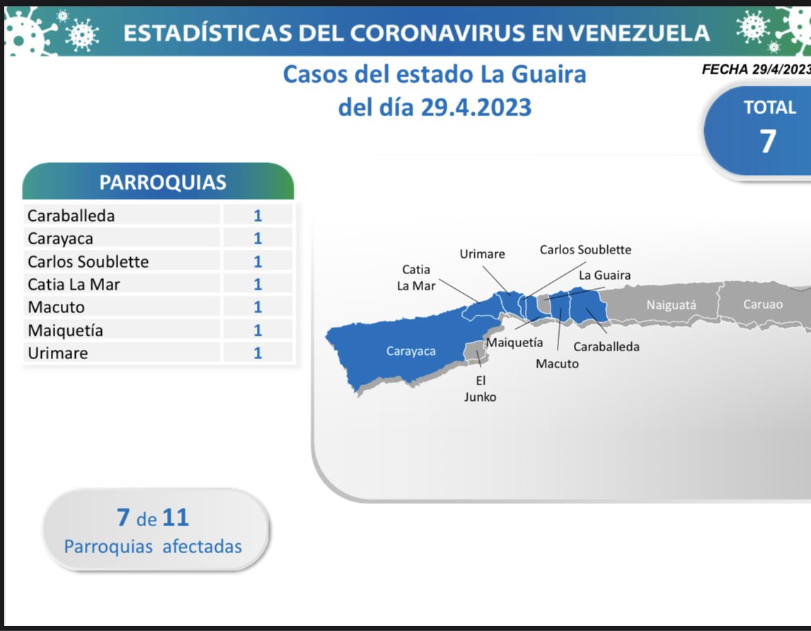 delcyrodriguezv's tweet photo. 2/4 El estado donde este sábado #29Abr se detecta el mayor número de nuevos casos es La Guaira (7), con contagios activos en 7 parroquias; seguido por las entidades:  Aragua (3), Sucre (3), Miranda (1) y Caracas (1). https://t.co/ke940DsnVe