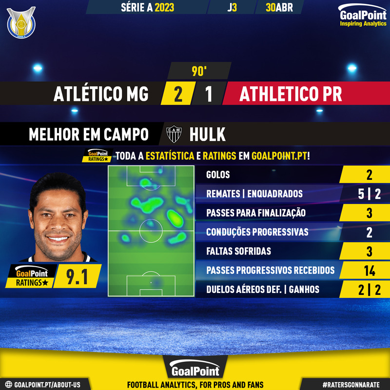 _Goalpoint's tweet photo. 🇧🇷 Atlético Mineiro 🆚 Athletico Paranaense

Hulk, quem mais, apareceu e resolveu, ao seu estilo como se os 36 anos nem pesassem ⭐️

Todos os ratings do #Brasileirão em: https://t.co/C5xDKE506T

#CAMxCAP #Brasileirão2023 #Brasileirao 
#RatersGonnaRate https://t.co/NRaEYOfpwW