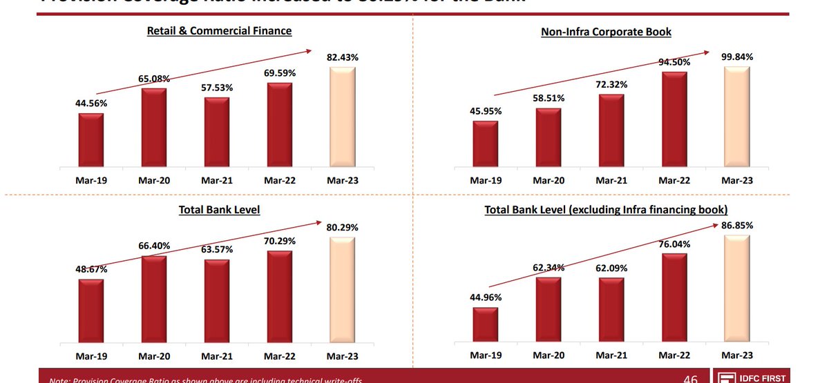 IDFC First Bank is a redhot stock on Social Media! The bank reported