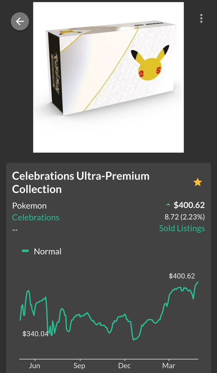 This is one I've been watching for a while 👀

The Pokemon Ultra Premium Collection Box hit an all-time high of $400!
#Pokemon #UPC #celebrations #pokemon25
twitter.com/PokeTrainerTin…