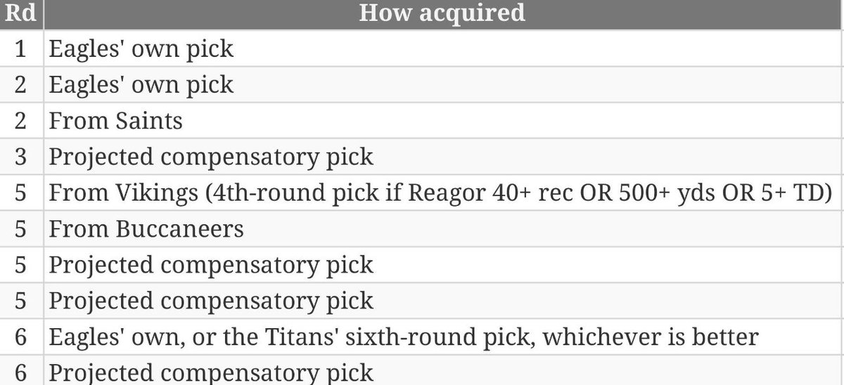 PHLEaglesNation's tweet photo. Early Look at the #Eagles 2024 Draft Picks: https://t.co/WPIYzw4rYN