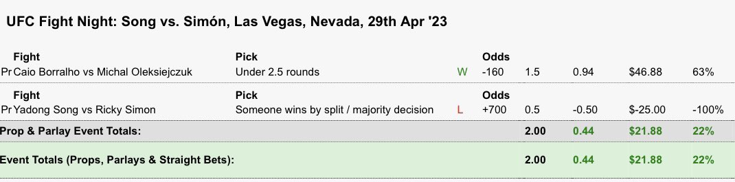 #UFCVegas72 

+0.44u💰

Onto #UFC288, which I will be attending! 😁