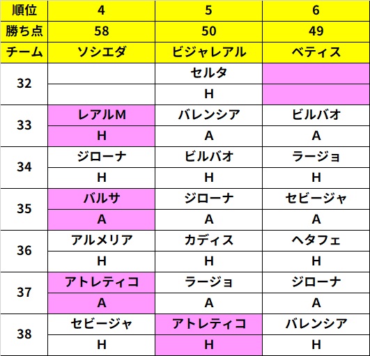 binboulion's tweet photo. 予想通りビジャレアルが一番日程的には有利。
今日セルタに勝つと勝ち点５差。残り６試合本当に全試合決勝戦だ。ＣＬでタケが見たいんじゃ！ https://t.co/e55tCGp7eB