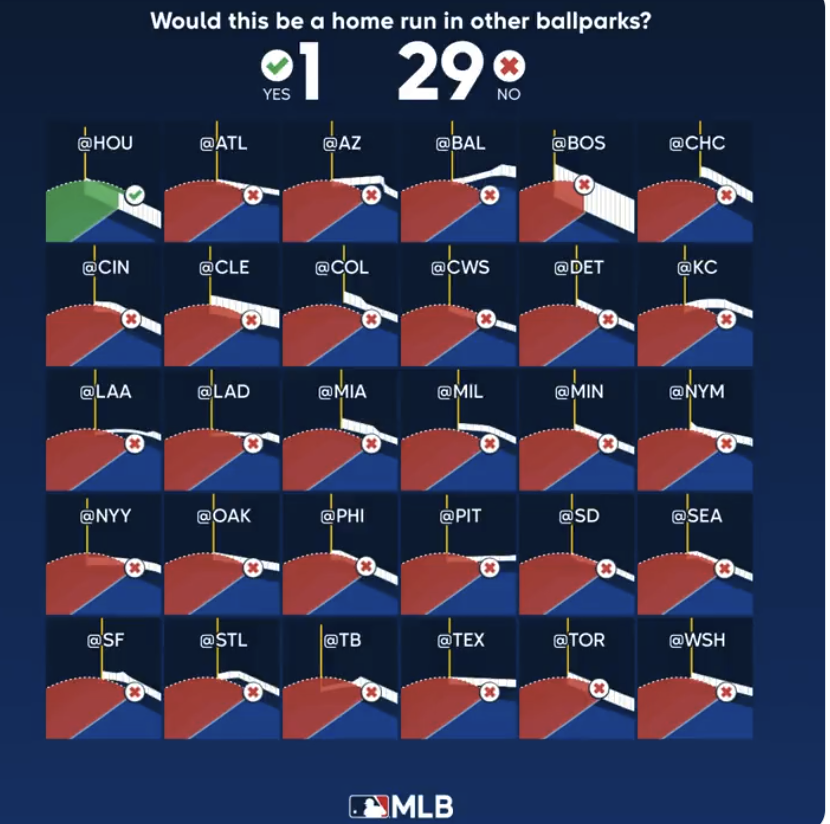 Home Run Report on Twitter "How many parks would that HR have been out