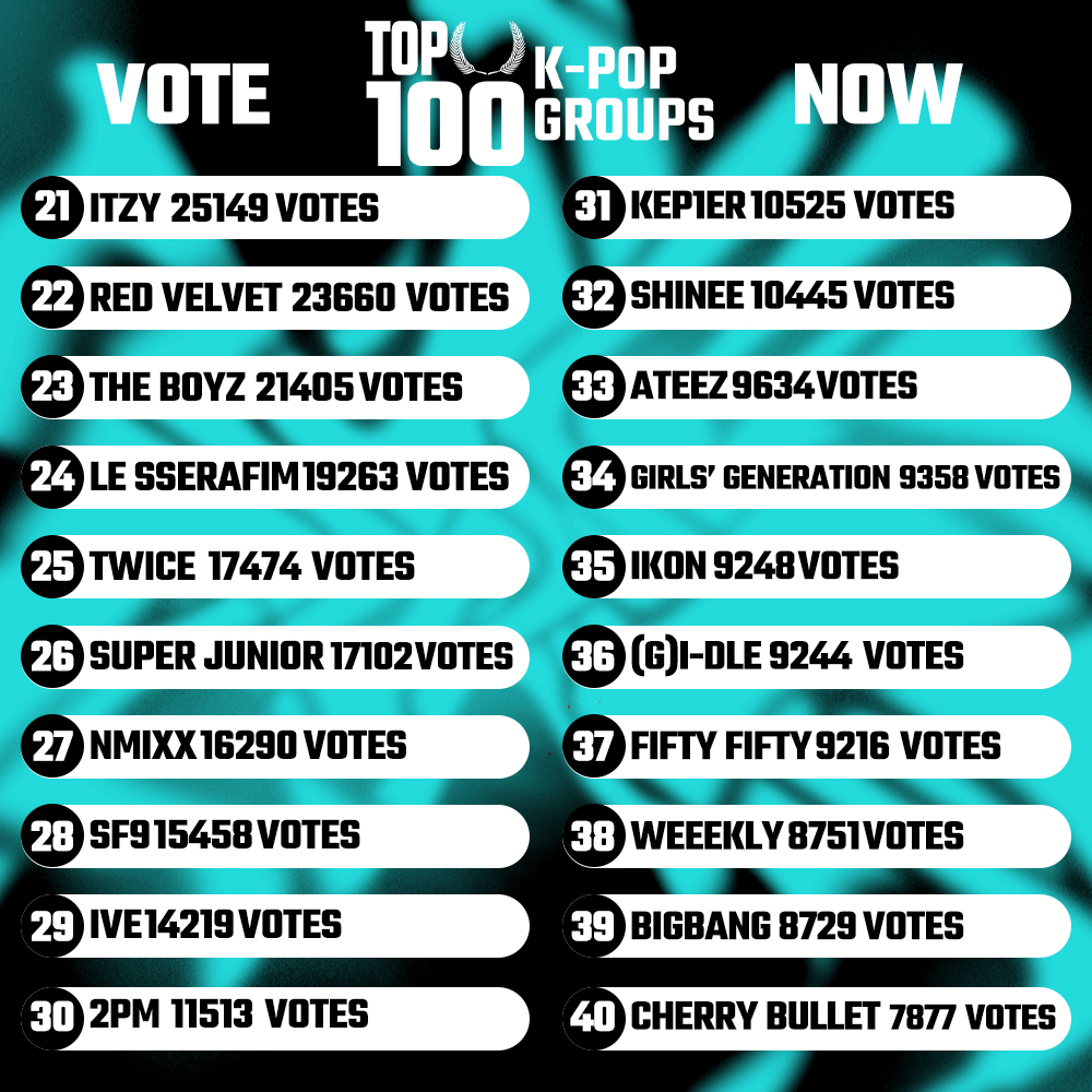 TOP100KPOP's tweet image. TOP 100 – K-POP GROUPS

Vote: dabeme.com.br/top100/