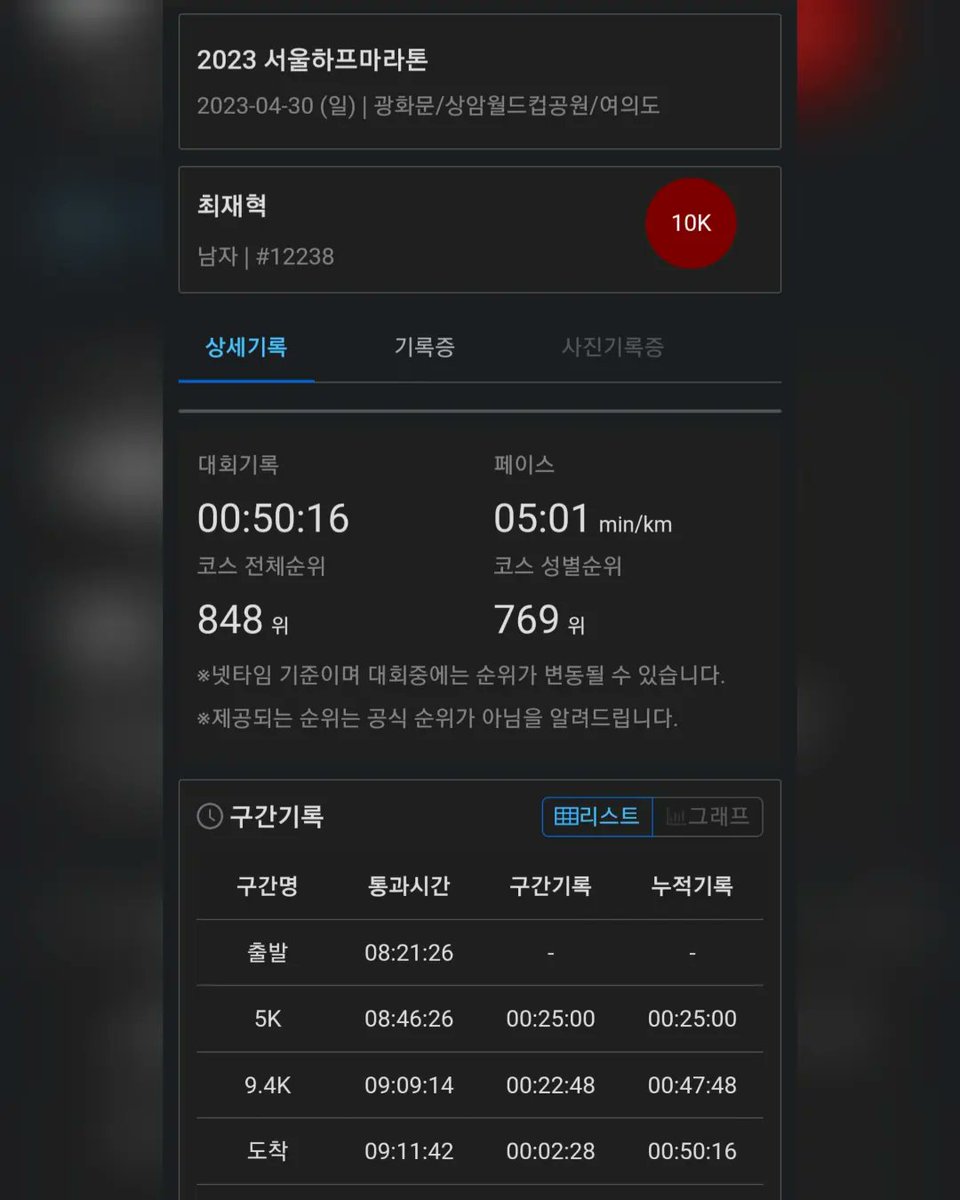 50분 벽을 깨는 목표달성은 애석하게 다음 대회로 미뤄야 했지만...하아 나름 최선을 다해따 ㅠㅠ 아몰랑쏘맥죠 *_*
#2023 #seoulhalfmarathon #서울하프마라톤 #NOR #nooneruns #rundaysunday🏃#마포대교에서무너졌냐